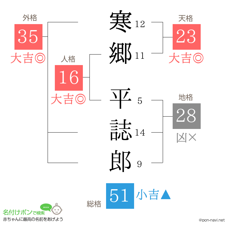 寒郷 平誌郎さんの姓名判断結果