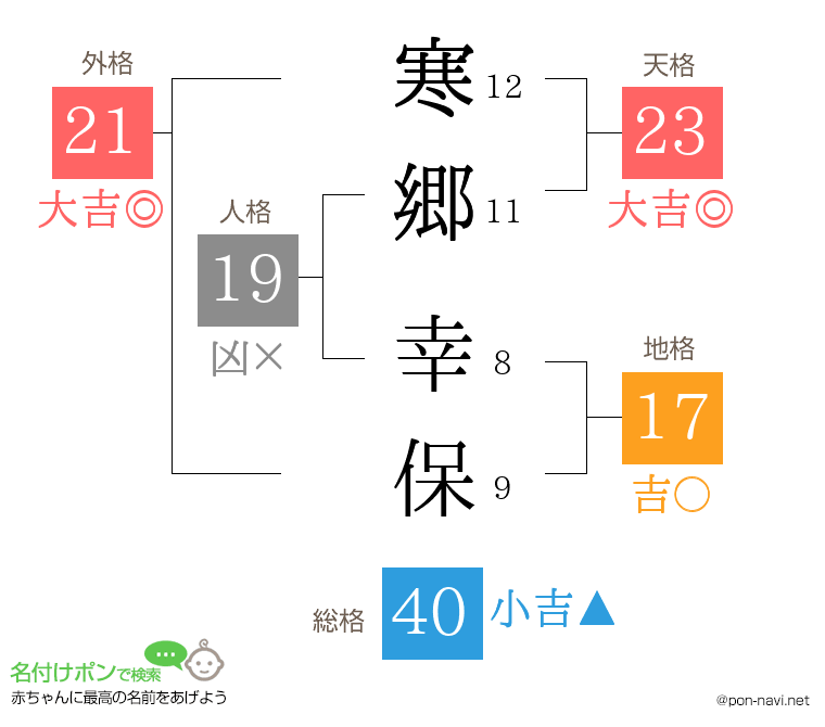 寒郷 幸保さんの姓名判断結果