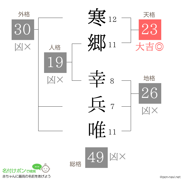 寒郷 幸兵唯さんの姓名判断結果