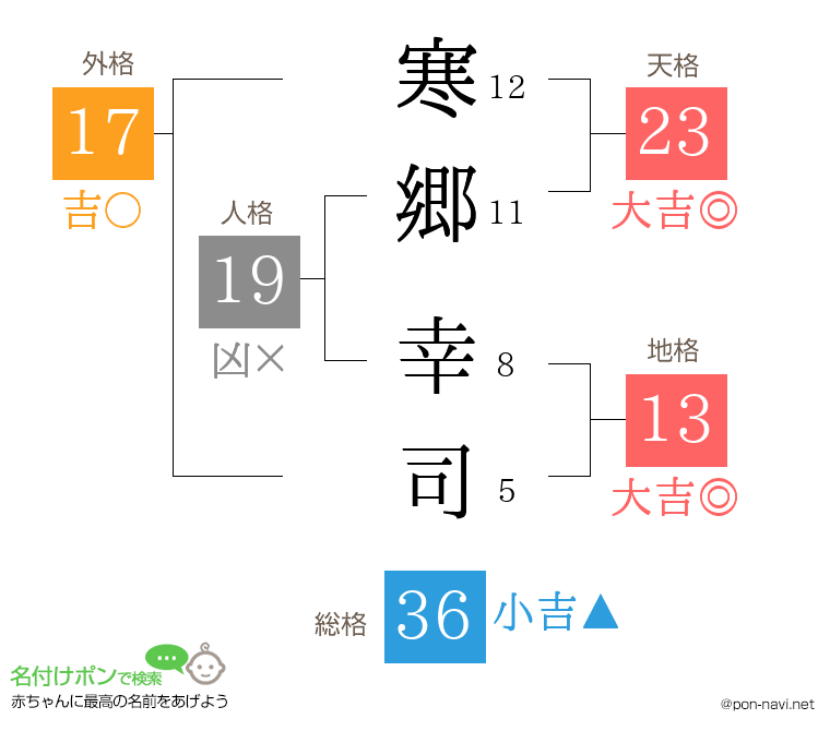 寒郷 幸司さんの姓名判断結果