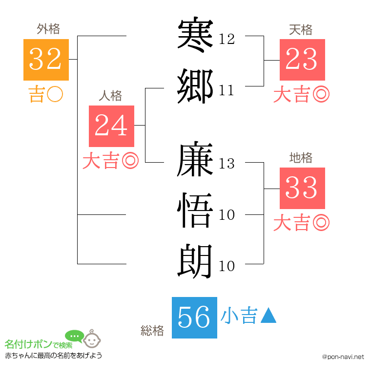 寒郷 廉悟朗さんの姓名判断結果