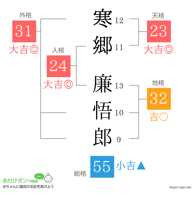 寒郷 廉悟郎さんの姓名判断結果