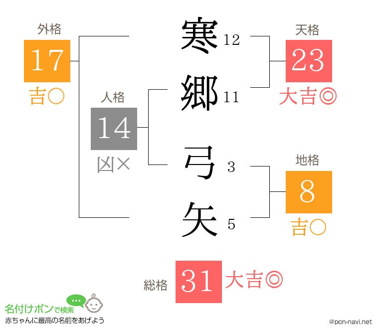 寒郷 弓矢さんの姓名判断結果