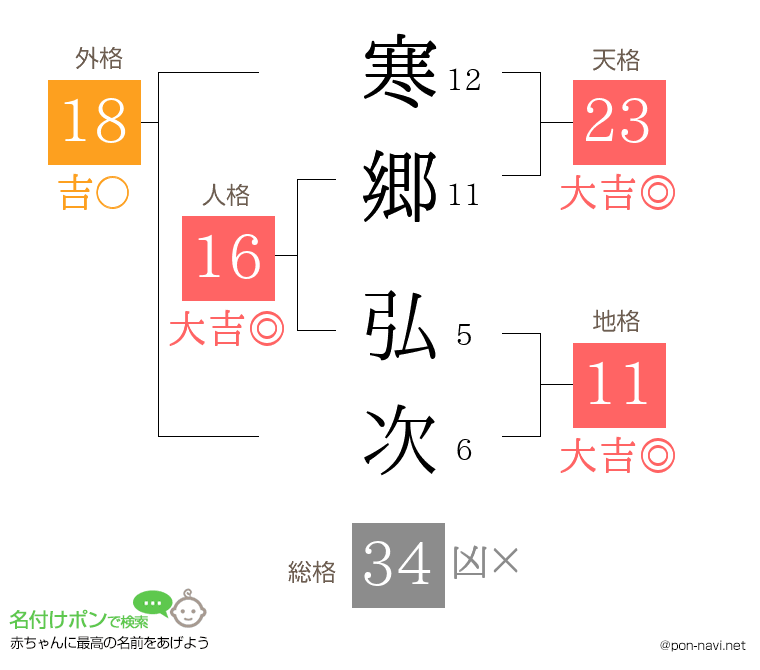 寒郷 弘次さんの姓名判断結果