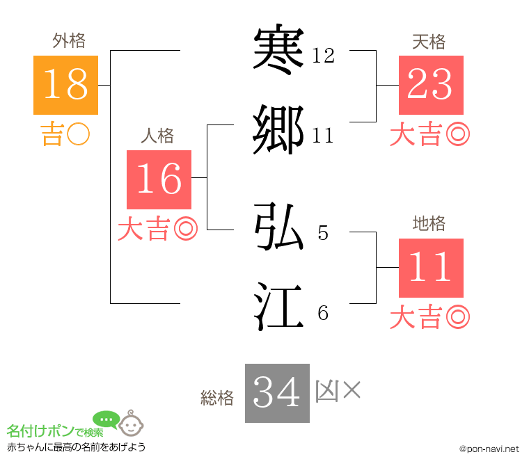 寒郷 弘江さんの姓名判断結果