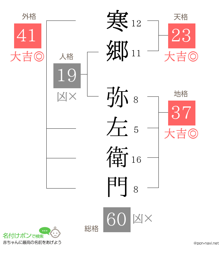 寒郷 弥左衛門さんの姓名判断結果