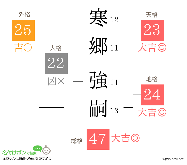 寒郷 強嗣さんの姓名判断結果