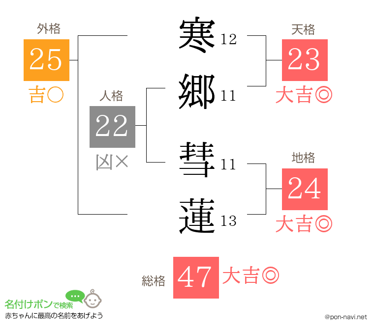 寒郷 彗蓮さんの姓名判断結果
