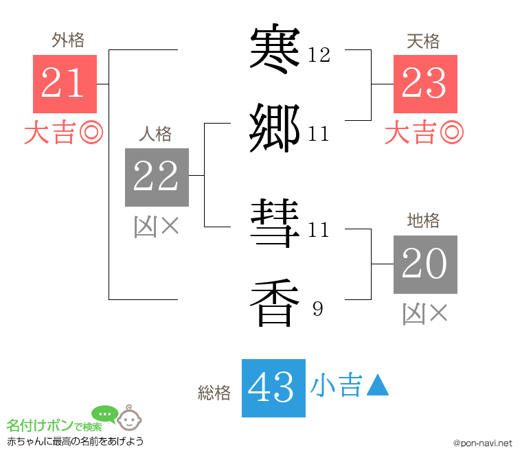 寒郷 彗香さんの姓名判断結果
