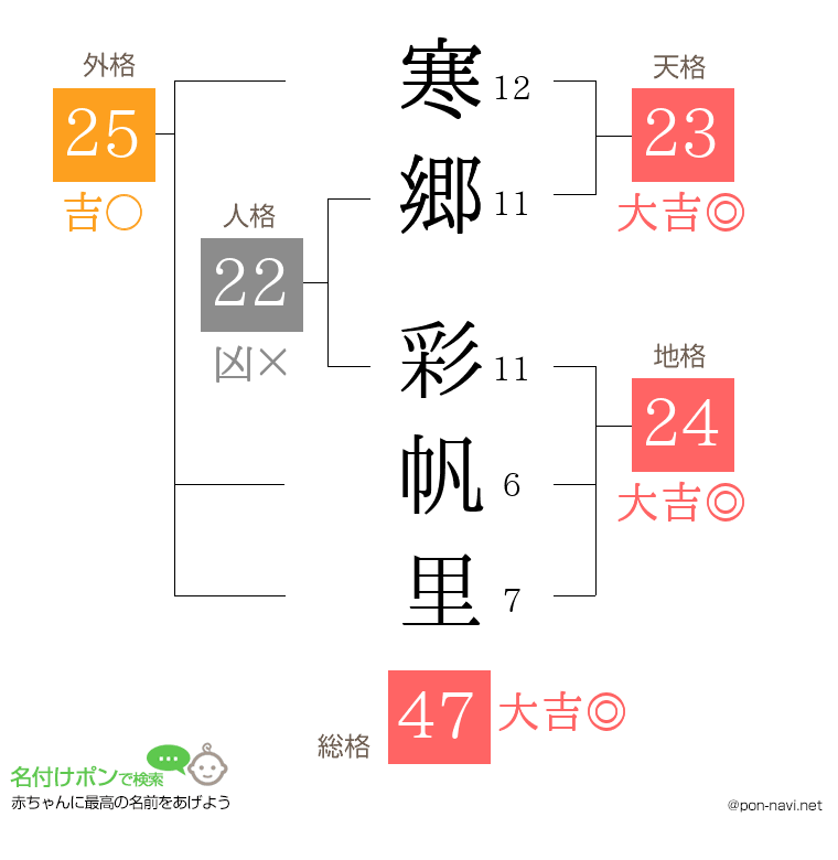 寒郷 彩帆里さんの姓名判断結果