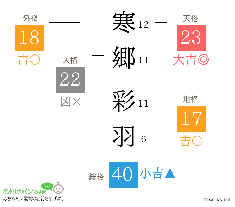 寒郷 彩羽さんの姓名判断結果