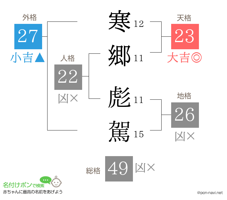寒郷 彪駕さんの姓名判断結果