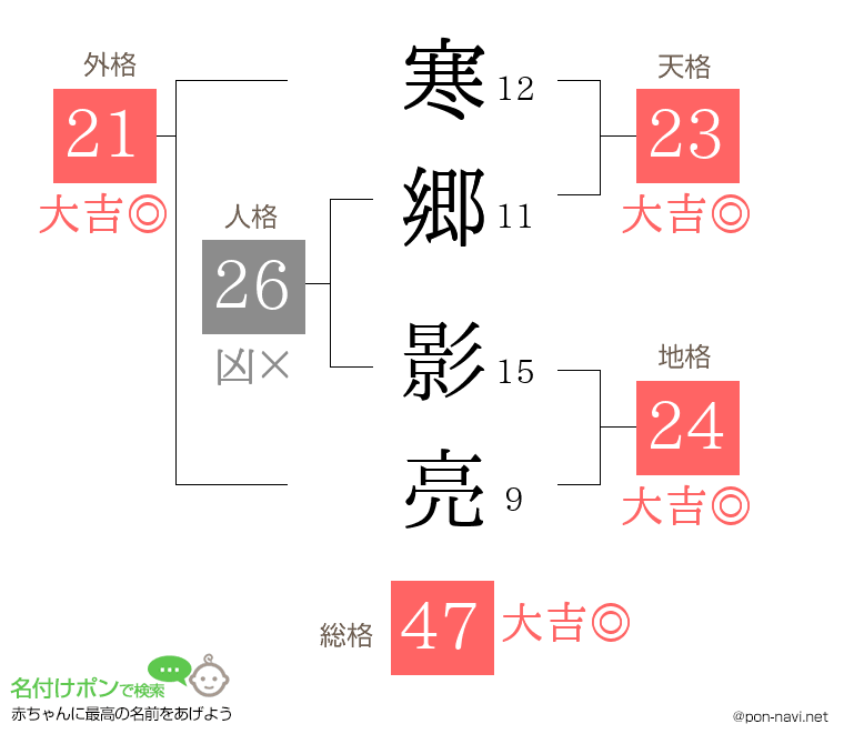 寒郷 影亮さんの姓名判断結果
