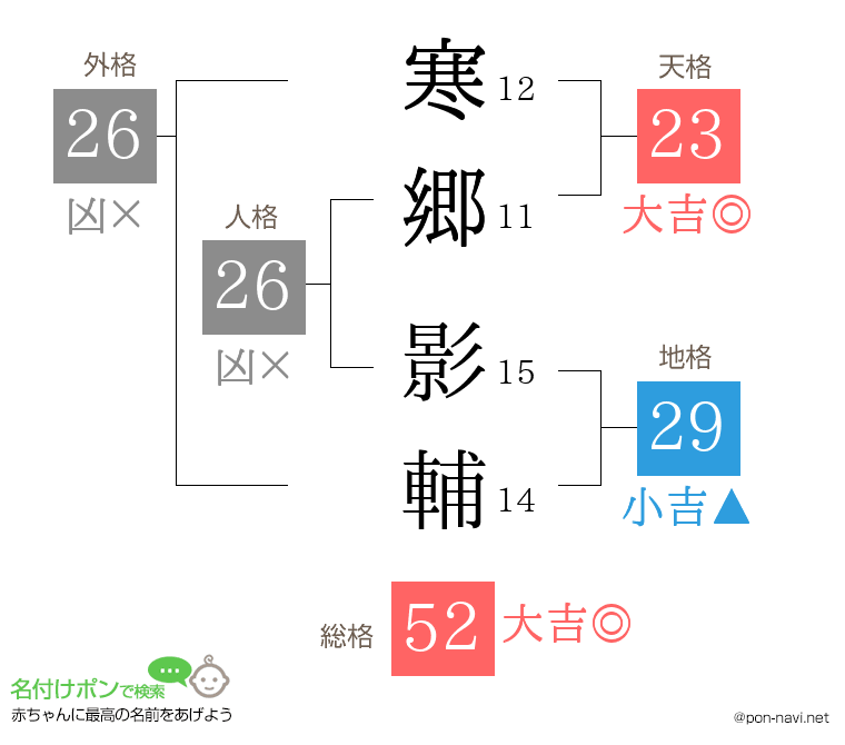 寒郷 影輔さんの姓名判断結果