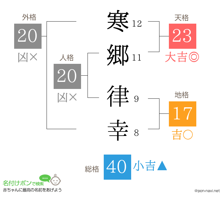寒郷 律幸さんの姓名判断結果