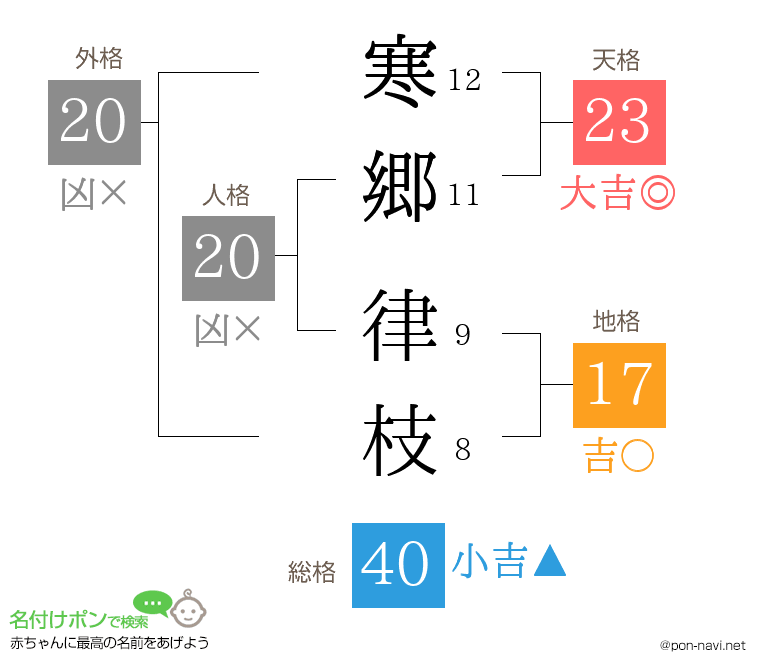 寒郷 律枝さんの姓名判断結果