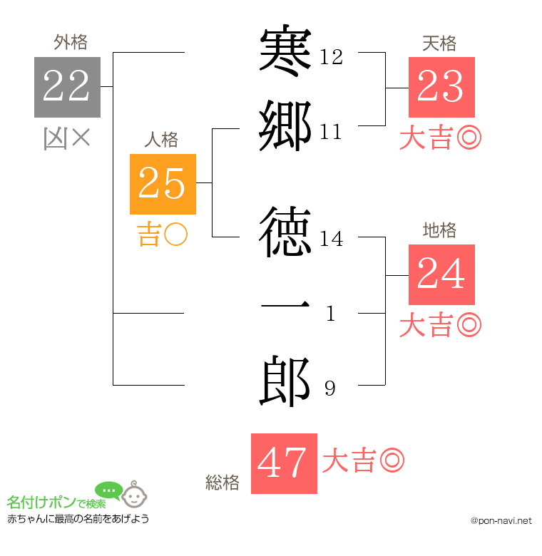 寒郷 徳一郎さんの姓名判断結果