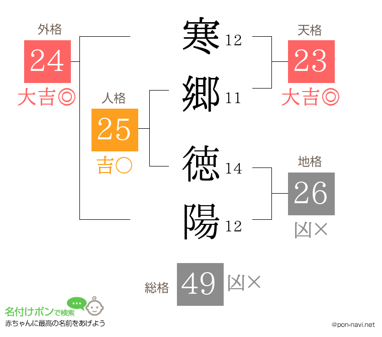寒郷 徳陽さんの姓名判断結果