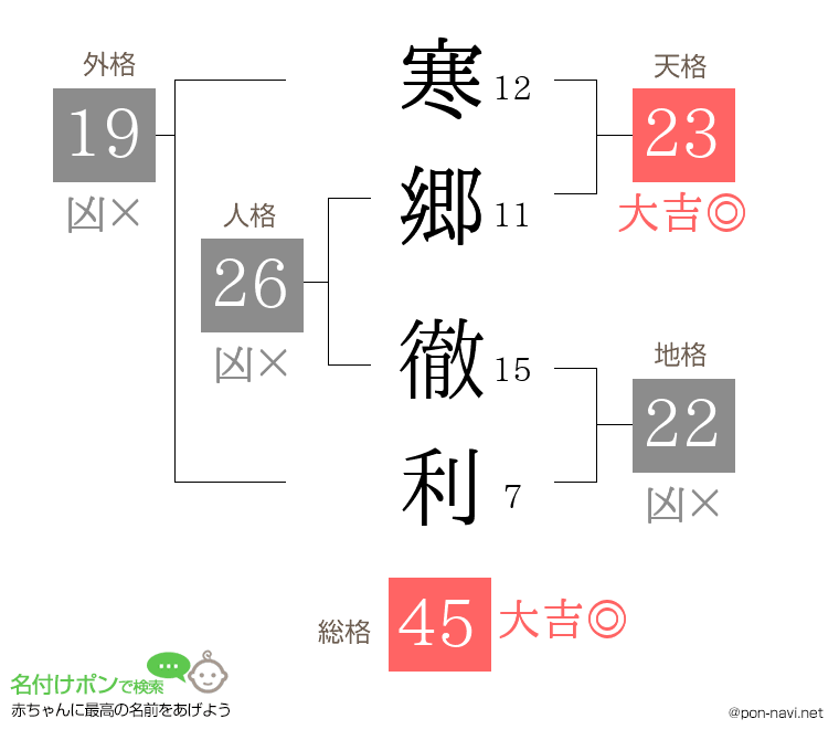 寒郷 徹利さんの姓名判断結果