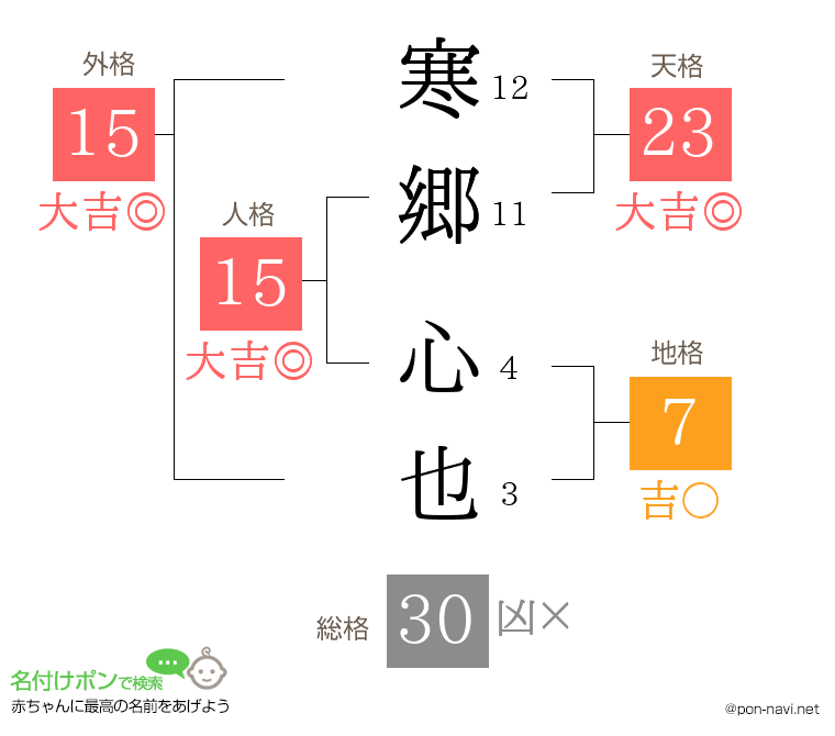 寒郷 心也さんの姓名判断結果