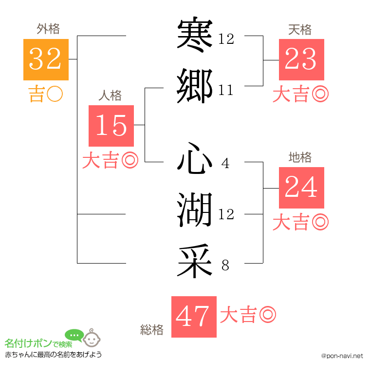 寒郷 心湖采さんの姓名判断結果