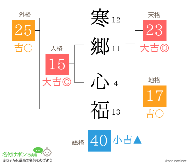 寒郷 心福さんの姓名判断結果