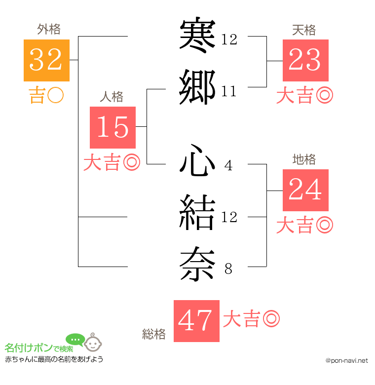 寒郷 心結奈さんの姓名判断結果