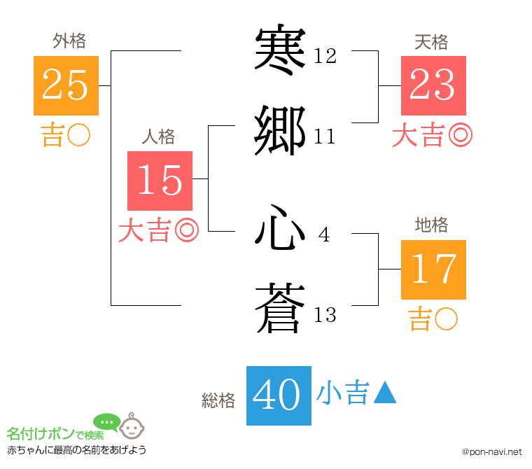 寒郷 心蒼さんの姓名判断結果