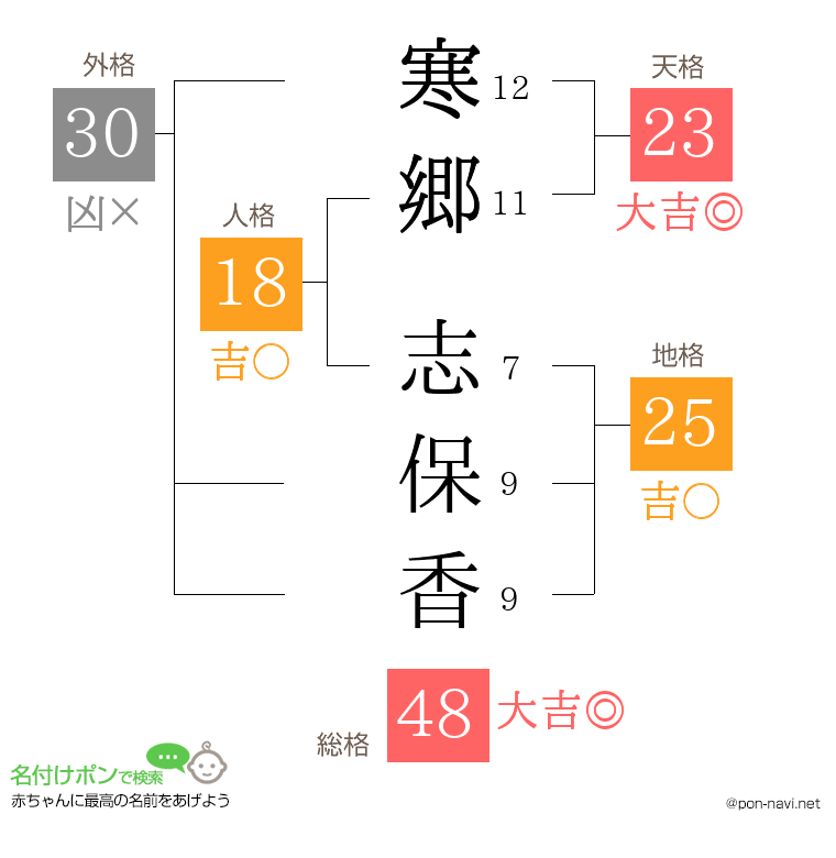 寒郷 志保香さんの姓名判断結果