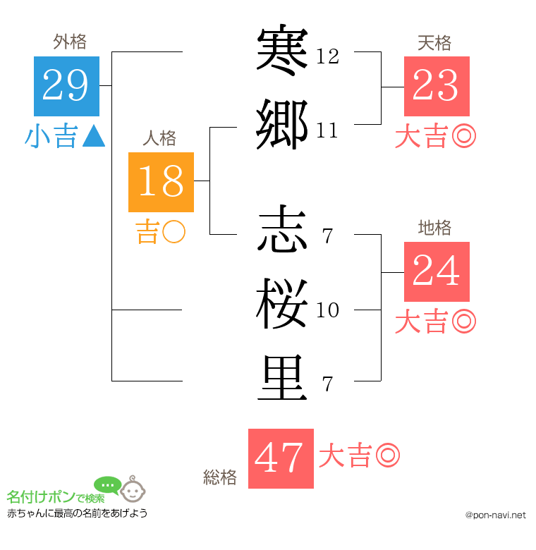 寒郷 志桜里さんの姓名判断結果