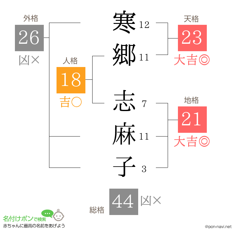 寒郷 志麻子さんの姓名判断結果