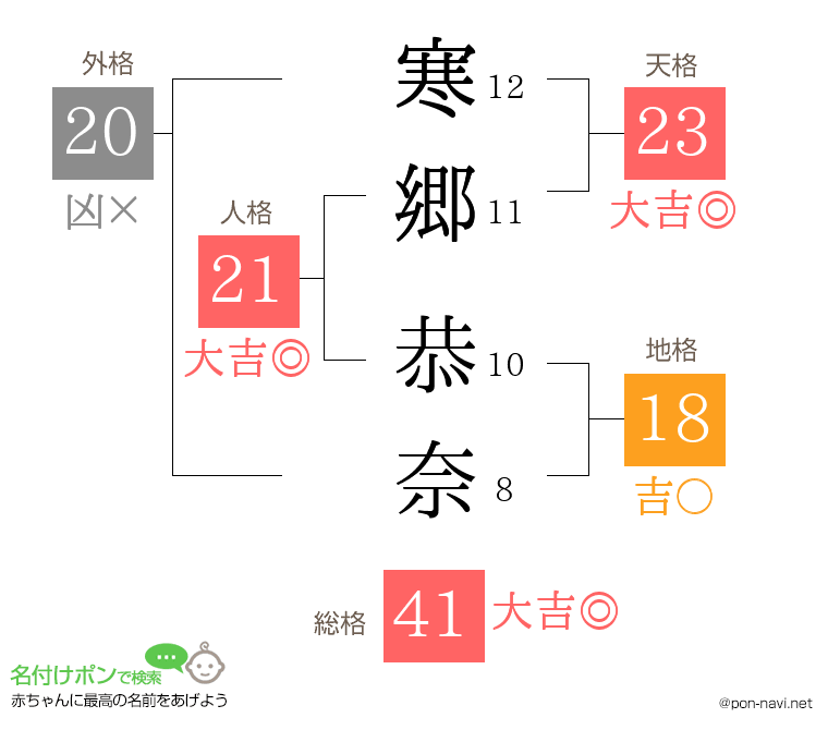 寒郷 恭奈さんの姓名判断結果