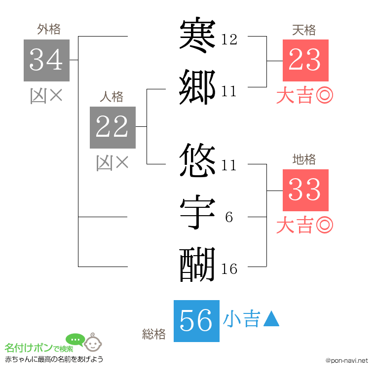 寒郷 悠宇醐さんの姓名判断結果