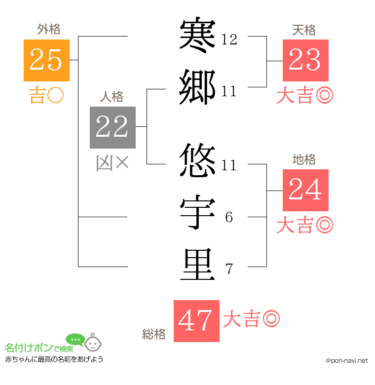 寒郷 悠宇里さんの姓名判断結果