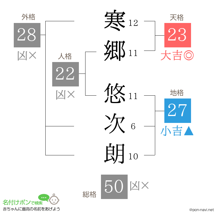 寒郷 悠次朗さんの姓名判断結果