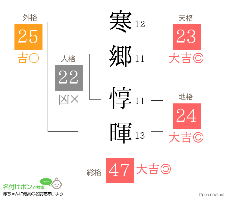 寒郷 惇暉さんの姓名判断結果