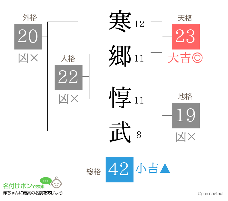 寒郷 惇武さんの姓名判断結果
