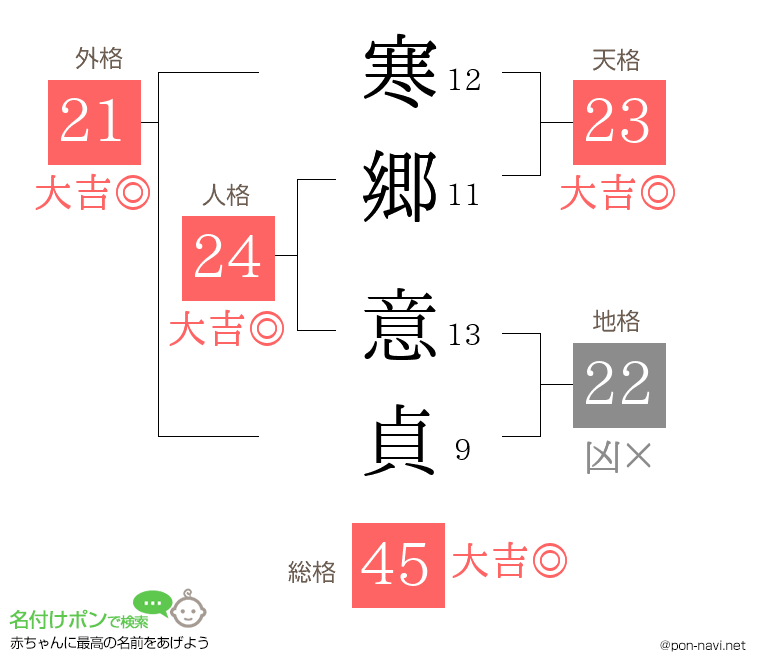 寒郷 意貞さんの姓名判断結果