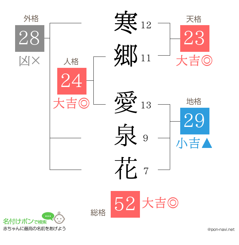 寒郷 愛泉花さんの姓名判断結果