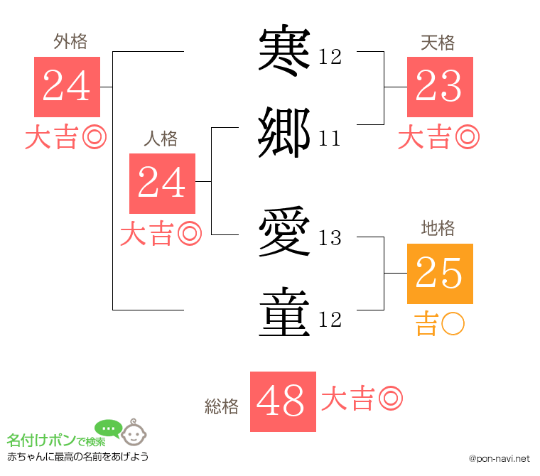 寒郷 愛童さんの姓名判断結果