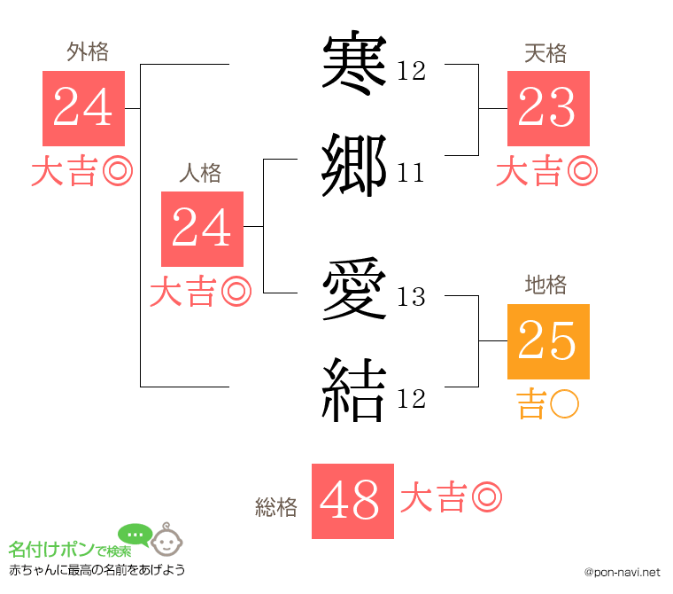 寒郷 愛結さんの姓名判断結果
