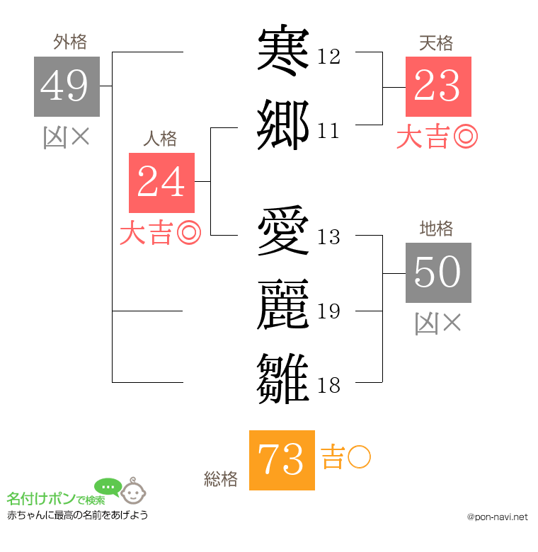 寒郷 愛麗雛さんの姓名判断結果