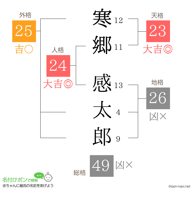 寒郷 感太郎さんの姓名判断結果
