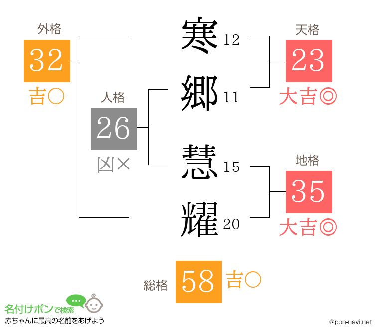 寒郷 慧耀さんの姓名判断結果