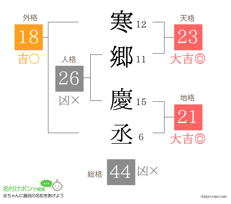 寒郷 慶丞さんの姓名判断結果