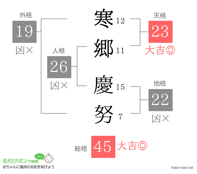寒郷 慶努さんの姓名判断結果