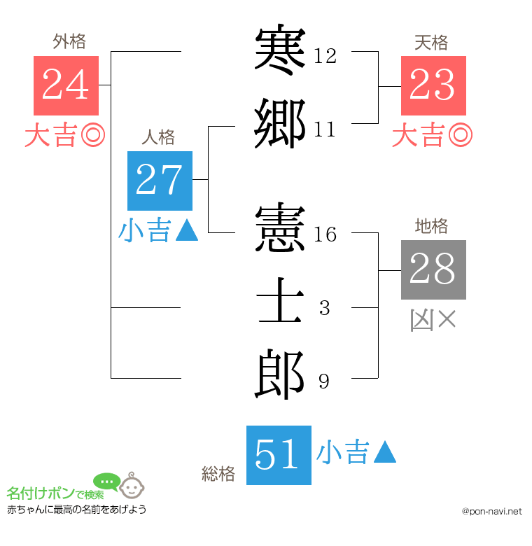 寒郷 憲士郎さんの姓名判断結果