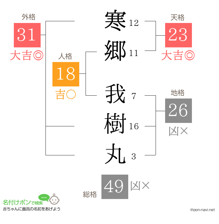寒郷 我樹丸さんの姓名判断結果
