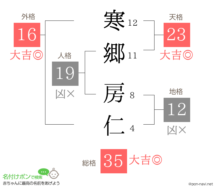 寒郷 房仁さんの姓名判断結果