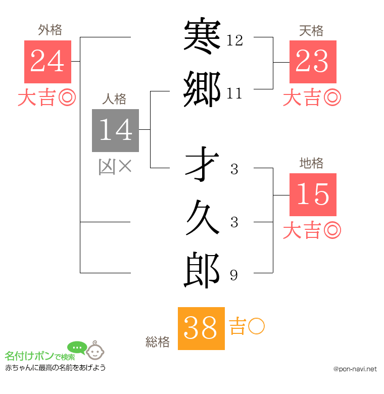 寒郷 才久郎さんの姓名判断結果
